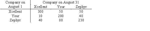 A city is served by three cable TV companies: Xcellent Cable, Your Cable, and Zephyr Cable. A survey of 1000 cable subscribers shows this breakdown of customers from the beginning to the end of August. a.Construct the transition matrix. b.What was each company's share of the market at the beginning and the end of the month? c.If the current trend continues what will the market shares be?