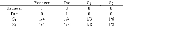 The medical prognosis for a patient with a certain disease is to recover, to die, to exhibit symptom 1, or to exhibit symptom 2. The matrix of transition probabilities is a.What are the absorbing states? b.What is the probability that a patient with symptom 2 will recover?