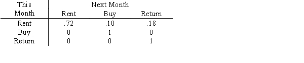 Rent-To-Keep rents household furnishings by the month. At the end of a rental month a customer can: a) rent the item for another month, b) buy the item, or c) return the item. The matrix below describes the month-to-month transition probabilities for 32-inch stereo televisions the shop stocks. What is the probability that a customer who rented a TV this month will eventually buy it?