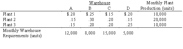 A manufacturer of electrical consumer products, with its headquarters in Burlington, Iowa, produces electric irons at Manufacturing Plants 1, 2, and 3. The irons are shipped to Warehouses A, B, C, and D. The shipping cost per iron, the monthly warehouse requirements, and the monthly plant production levels are: How many electric irons should be shipped per month from each plant to each warehouse to minimize monthly shipping costs? a.Use the minimum cost method to find an initial feasible solution. b.Can the initial solution be improved? c.Compute the optimal total shipping cost per month.
