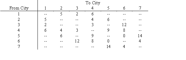 For the following eight cities with the given distances, find the minimal spanning tree path.
