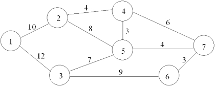 Find the minimal spanning tree for this network.  