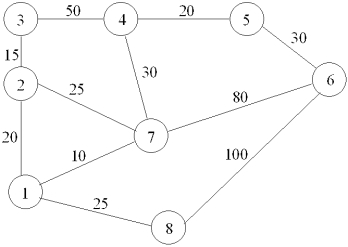 The numbers on this network represent times to distribute a message. Use the minimal spanning tree algorithm to determine how messages should be passed in order to minimize total time.  