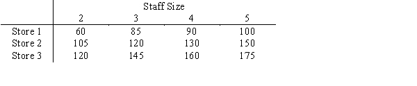 Audio Disks will be opening outlets in the greater Phoenix area. The estimated sales at each store are dependent not only on the store location, but on the number of sales personnel, as presented in the table below ($000/year). Each store requires at least 2 sales people, and a pool of 9 salespeople is available. a.What would the states be in the dynamic programming formulation? b.Draw the network that represents the dynamic programming formulation. c.Given the above network, solve the sales personnel allocation problem by finding the longest path.