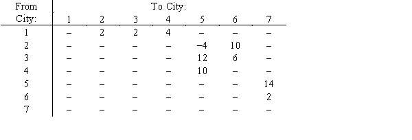 A driver wants to make a trip from city 1 to city 7. The road mileage between cities is given below. Find the shortest route.