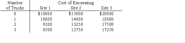 The owner of a small construction firm is excavating at three sites. He wishes to assign his 5 additional trucks in such a way as to minimize his total costs. Each site can use 0 to 3 additional trucks; no site can use more than 3 trucks efficiently. The following site total costs are known. a.Use dynamic programming to find the assignment of the additional trucks that minimizes total cost. b.If the owner had only 4 trucks to assign, what would be the optimal assignment and total cost?