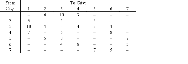 A cargo company has a set of delivery patterns for its goods from its locations at city1 to a series of cities 2,3,4,5, and 6. The delivery times between cities are given I hours below. Find the shortest route.