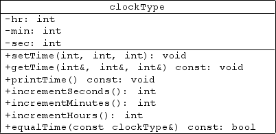 Figure 1:    -The word ____ at the end of the member functions in the accompanying class clockType in Figure 1 specifies that these functions cannot modify the member variables of a clockType object. A)  static B)  const C)  automatic D)  private