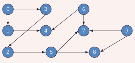 A(n)____________________ ordering of the vertices of the accompanying graph is 0,1,3,4,2,5,7,8,6,9.