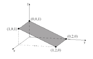 Find an equation of the plane whose graph is given below.  