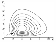 A phase portrait of a predator-prey system is given below in which F represents the population of foxes (in thousands) and R the population of rabbits (in thousands).   (a) Referring to the graph, what is a reasonable non-zero equilibrium solution for the system? (b) Write down a possible system of differential equations which could have been used to produce the given graph.(c) Describe how each population changes as time passes, using the initial condition P indicated on the graph.(d) Use your description in part (c) to make a rough sketch of the graph of R and F as functions of time.