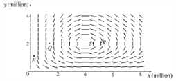  The population of two species is modeled by the system of equations  \left\{ \begin{array} { l }  \frac { d x } { d t } = 2 x - x y \\ \frac { d y } { d t } = - 4 y + x y \end{array} \right.  .(a) Find an expression for  \frac { d y } { d x }  .(b) A possible direction field for the differential equation in part (a) is given below:   Use this graph to sketch a phase portrait with each of P, Q, R, and S as an initial condition. Describe the behavior of the trajectories near the nonzero equilibrium solutions.(c) Graph x and y as function of t. What happens to the population of the two species as the time t increases without bound? 