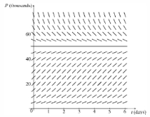  Suppose that a population of bacteria grows according to the logistic equation  \frac { d P } { d t } = 0.01 P - 0.0002 P ^ { 2 }  , where P is the population measured in thousands and t is time measured in days.(a) What is the carrying capacity? What is the value of k? (b) A direction field for this equation is given below. Where are the slopes close to 0? Where are the slope values the largest? Where are the solutions increasing? Where are the solutions decreasing?   (c) Use the direction field to sketch solutions for initial populations of 10, 30, 50, and 70. What do these solutions have in common? How do they differ? Which solutions have inflection points? At what population levels do they occur? (d) What are the equilibrium solutions? How are the other solutions related to these solutions? 