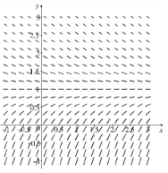  The graph of a direction field for the differential equation  \frac { d y } { d x } = 1 - y  is given below:   (a) Sketch a solution curve that satisfies the given condition, but without solving the differential equation: (i)  y ( 0 ) = 1  (ii)  y ( 2 ) = 1  (iii)  y ( 0 ) = 0   (b) Solve the differential equation for each of the conditions in part (a). Compare your answers to the curves you produced in part (a). (c) What is the relationship between the curves (i) and (ii) in part (a)? Explain why this occurs. 