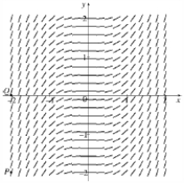  A direction field for a differential equation is given below:    (a) Sketch the graphs of the solutions that have initial condition  P  and initial condition  Q  . (b) Determine whether the differential equation is autonomous. Explain your answer. 