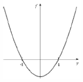  Make a rough sketch of a directional field for the autonomous differential equation  y ^ { \prime } = f ( y )  where  f  is the function graphed below.   