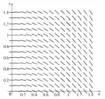  A direction field for a differential equation is given below. Use a straightedge to draw the graphs of the Euler approximations to the solution curve over the interval  [ 0,1.2 ]  that passes through  y ( 0 ) = 1  . Use as step sizes  h = 1.2  ,  h = 0.6  , and  h = 0.2  .   
