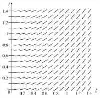  A direction field for a differential equation is given below. Use a straightedge to draw the graphs of the Euler approximations to the solution curve over the interval  [ 0,1.2 ]  that passes through  y ( 0 ) = 0.1  . Use as step sizes  h = 1.2  ,  h = 0.6  , and  h = 0.2  .   