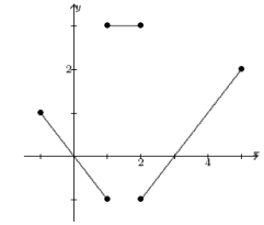 Find the average value of the function whose graph is given below.  