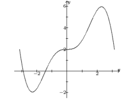 Estimate the average value of the function whose graph is given below.  