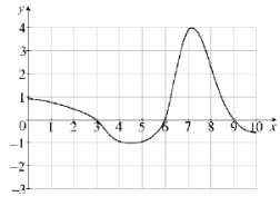  The graph of a continuous function g(x) is given below:   List from smallest to largest: (a) The average value of g over  [ 0,10 ]  (d)  \int _ { 3 } ^ { 5 } g ( x ) d x  (b) The average rate of change of g over  [ 0,10 ]  (e)  \int _ { 0 } ^ { 10 } g ( x ) d x  (c)  g ^ { \prime } ( 6 )  (f)  \int _ { 3 } ^ { 6 } g ( x ) d x