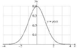  Intelligence Quotient (IQ) scores are assumed to be normally distributed in the population. The probability that a person selected at random from the general population will have an IQ between 100 and 120 is given by  \int _ { 0 } ^ { 2 } p ( x ) d x  Use the graph of p (x) graphed below to answer the questions which follow:    (a) Use Simpson's Rule with n = 4 to approximate  \int _ { 0 } ^ { 2 } p ( x ) d x   (b) The probability that a person selected from the general population will have an IQ score between 80 and 120 is given by  \int _ { - 2 } ^ { 2 } p ( x ) d x  What is the approximate value of  \int _ { - 2 } ^ { 2 } p ( x ) d x ?  (c) Since p (x) represents a probability distribution, the entire area of the region under the graph is exactly 1. Using this information, what is the approximate probability that a person selected at random from the general population will have an IQ score over 120? 