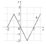  Let  g ( x ) = \int _ { - 2 } ^ { x } h ( t ) d t  , where h is the function whose graph is shown below:   (a) Evaluate g (  - 2  ), g (  2  ), g (0), g (3).(b) On what interval(s) is g increasing? (c) What are the maximum and minimum values of g over [  - 2  ,3]? 