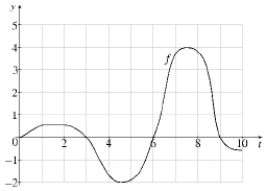  Let  g ( x ) = \int _ { 0 } ^ { x } f ( t ) d t  where f is the function whose graph is shown below:   (a) Use the Comparison Properties of Integrals to estimate the value of the following integrals: (i)  \int _ { 0 } ^ { 3 } f ( t ) d t  (ii)  \int _ { 3 } ^ { 6 } f ( t ) d t  (iii)  \int _ { 6 } ^ { 9 } f ( t ) d t  (iv)  \int _ { 9 } ^ { 10 } f ( t ) d t  (b) At what values of x does g have a local maximum or minimum? (c) At what values of x does g attain its absolute maximum or minimum? 