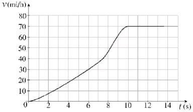 A car's velocity v (t) at time t is given by the graph below:   Use the graph to estimate how far the car travels (a) during the first 10 seconds.(b) on the interval from 10 to 15 seconds.(c) on the interval from 0 to 15 seconds.