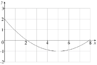  The graph of a function f is given below. Estimate  \int _ { 0 } ^ { 8 } f ( x ) d x  using 4 subintervals with sample points:   (a) right endpoints.(b) left endpoints.(c) midpoints. 