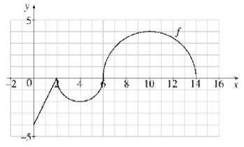  The graph of f below consists of line segments and semicircles. Use it to evaluate the following integrals.   (a)  \int _ { 0 } ^ { 14 } f ( x ) d x  (b)  \int _ { 2 } ^ { 10 } f ( x ) d x