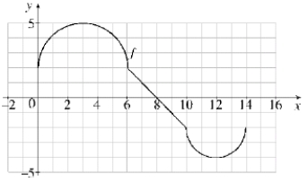  The graph of f below consists of line segments and semicircles. Use it to evaluate the following integrals.   (a)  \int _ { 0 } ^ { 14 } f ( x ) d x  (b)  \int _ { 0 } ^ { 10 } f ( x ) d x  (c)  \int _ { 3 } ^ { 12 } f ( x ) d x