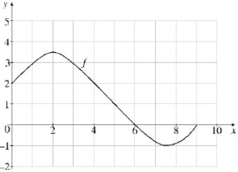  The graph of a function f is given below. List the following quantities from smallest to largest.   (a)  \int _ { 0 } ^ { 9 } f ( x ) d x  (b)  \int _ { 6 } ^ { 9 } f ( x ) d x  (c)  \int _ { 0 } ^ { 5 } f ( x ) d x  (d)  \int _ { 0 } ^ { 6 } f ( x ) d x  (e)  f ^ { \prime } ( 5 )