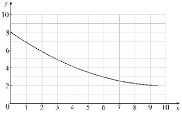 Given the graph below, use 5 rectangles to find an estimate for the area under the graph from x = 0 to x = 10. Find lower and upper estimates for the area.  