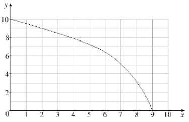 Given the graph below, use 3 rectangles to find an estimate for the area under the graph from x = 0 to x = 9. Find lower and upper estimates for the area.  