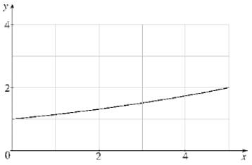 Given the graph below, use 5 rectangles to estimate the area under the graph from x = 0 to x = 5. Compute L<sub>5</sub> (sample points are left endpoints), R<sub>5 </sub>(sample points are right endpoints) and M<sub>5</sub> (sample points are midpoints). Which of the estimates appears to give the best estimate? Justify your answer.  