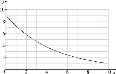 Given the graph below, use 5 rectangles to estimate the area under the graph from x = 0 to x = 5. Compute L<sub>5</sub> (sample points are left endpoints), R<sub>5 </sub>(sample points are right endpoints) and M<sub>5</sub> (sample points are midpoints). Which of the estimates appears to give the best estimate? Justify your answer.  