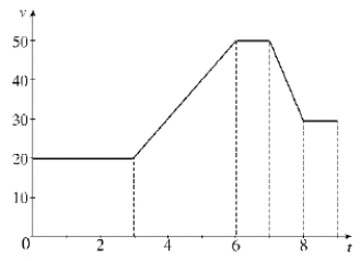  A dry ice puck is pushed across an uneven surface. Below is a graph of the velocity v (in cm/s) as a function of the time t (in seconds). Determine the total distance traveled by the puck for  0 \leq t \leq 9  .   