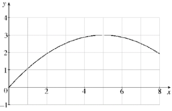  The graph of a function f is given below. Estimate  \int _ { 0 } ^ { 8 } f ( x ) d x  using 4 subintervals with sample points:   (a) right endpoints.(b) left endpoints.(c) midpoints. 
