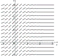  A direction field for a function f is given below. Use this to sketch the antiderivative F that satisfies  F ( 0 ) = 2  .   
