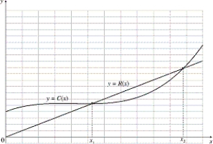  In its report to stockholders, a certain manufacturing company reported its total cost and revenue functions using the graphs given below:   (a) Using the graph, sketch each of the following as a function of the quantity produced, x.(i) Marginal cost (ii) Marginal revenue (iii) Profit (b) What is the significance of  x _ { 1 }  ?  x _ { 2 }  ? (c) What is the meaning of  C ^ { \prime } ( 0 )  ? (d) Describe in words how the marginal cost changes as the quantity produced increases.(e) Explain the economic significance, in terms of marginal cost, of the point where the concavity of the cost function changes. 