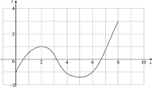  Use the graph of f to estimate the value of c that satisfy the Mean Value Theorem for the interval  [ 0,8 ]  .   