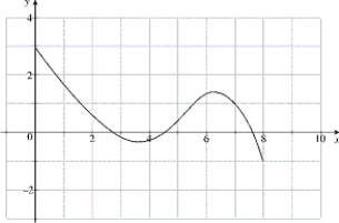  Use the graph of f to estimate the value of c that satisfy the Mean Value Theorem for the interval  [ 0,8 ]  .   