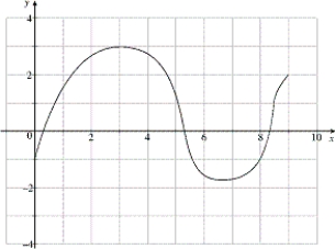 The graph of f is given below.   (a) Where is f increasing? (b) Where is f decreasing? (c) Where is f concave upward? (d) Where is f concave downward?