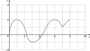 The graph of f is given below.   (a) Where is f increasing? (b) Where is f decreasing? (c) Where is f concave upward? (d) Where is f concave downward?