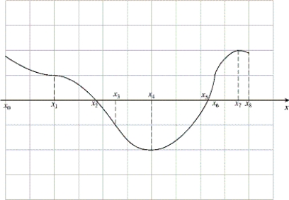 The graph of f is given below.   (a) Where is f increasing? (b) Where is f decreasing? (c) Where is f concave upward? (d) Where is f concave downward?