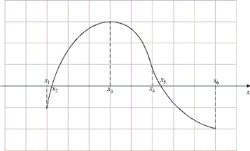  The graph of the first derivative  f ^ { \prime }  of a function f is given below.   (a) On what intervals is f increasing? Explain.(b) At what values of x does f have a local maximum and local minimum? Explain.(c) On what intervals is f concave up? concave down? Explain (d) Where are the coordinates of the inflection points of f? Explain 