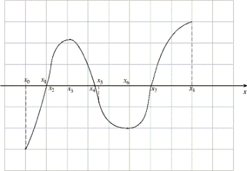  The graph of the first derivative  f ^ { \prime }  of a function f is given below.   (a) On what intervals is f increasing? Explain.(b) At what values of x does f have a local maximum and local minimum? Explain.(c) On what intervals is f concave up? concave down? Explain (d) Where are the coordinates of the inflection points of f? Explain 