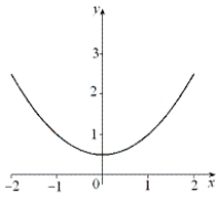  The graph of the derivative of  f ^ { \prime } ( x )  of a function f(x) is given below.   Sketch a possible graph of  y = f ( x )  on the interval  [ - 2,2 ]  such that  f ( - 2 ) = 0  . On your graph, label the critical point(s) and inflection point(s). 