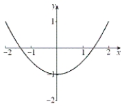 The graph of the derivative of  f ^ { \prime } ( x )  of a function f(x) is given below.   Sketch a possible graph of  y = f ( x )  on the interval  [ - 2,2 ]  such that  f ( - 2 ) = 0  . On your graph, label the critical point(s) and inflection point(s). 